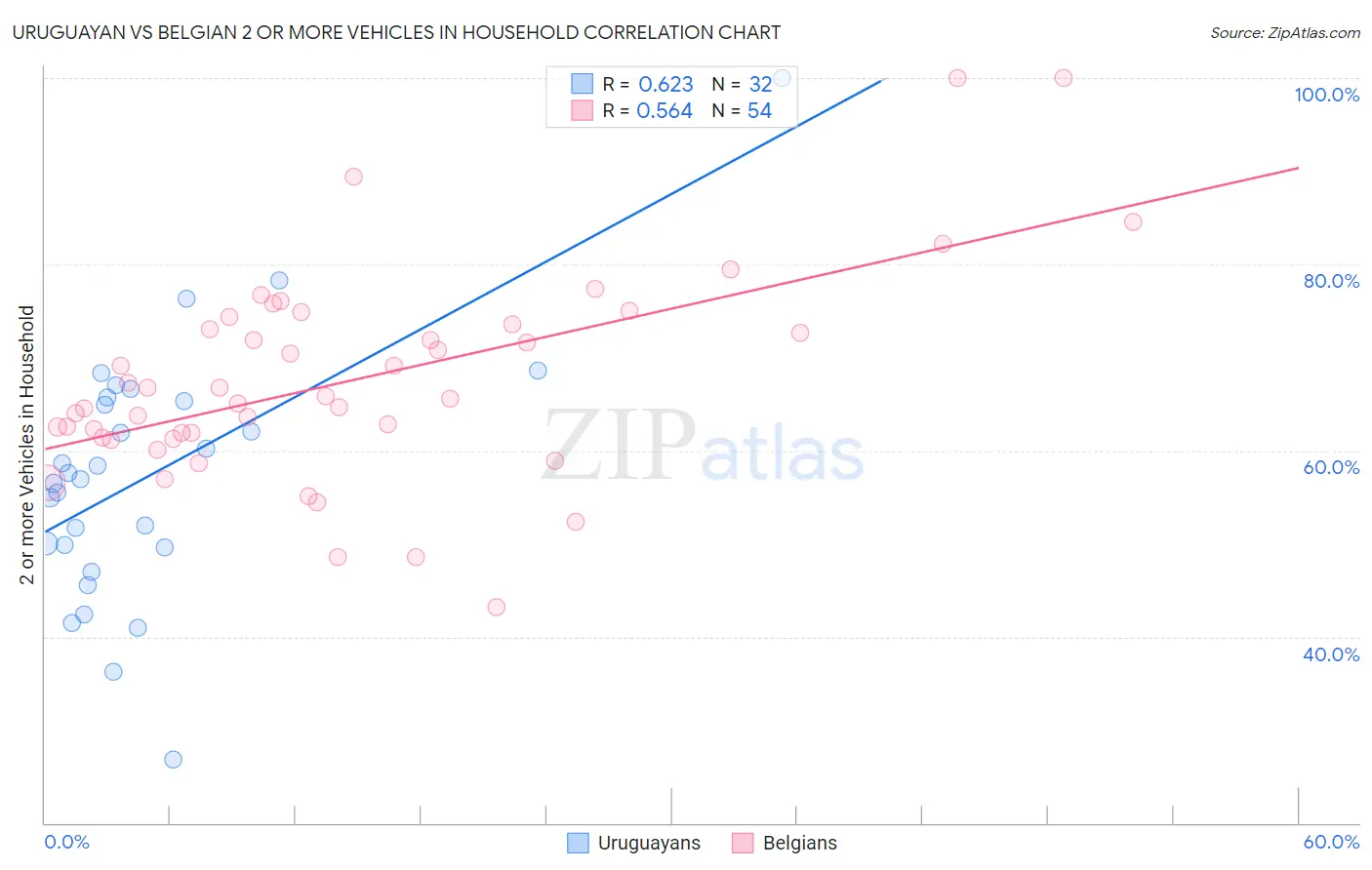 Uruguayan vs Belgian 2 or more Vehicles in Household