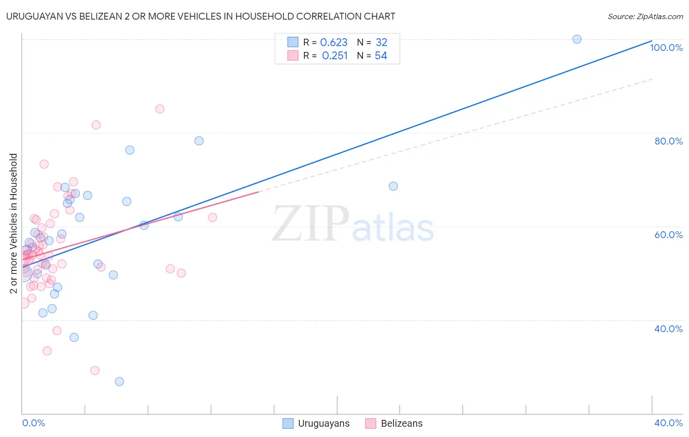 Uruguayan vs Belizean 2 or more Vehicles in Household