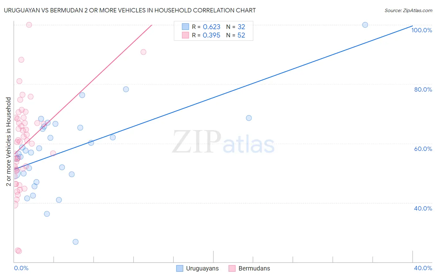 Uruguayan vs Bermudan 2 or more Vehicles in Household