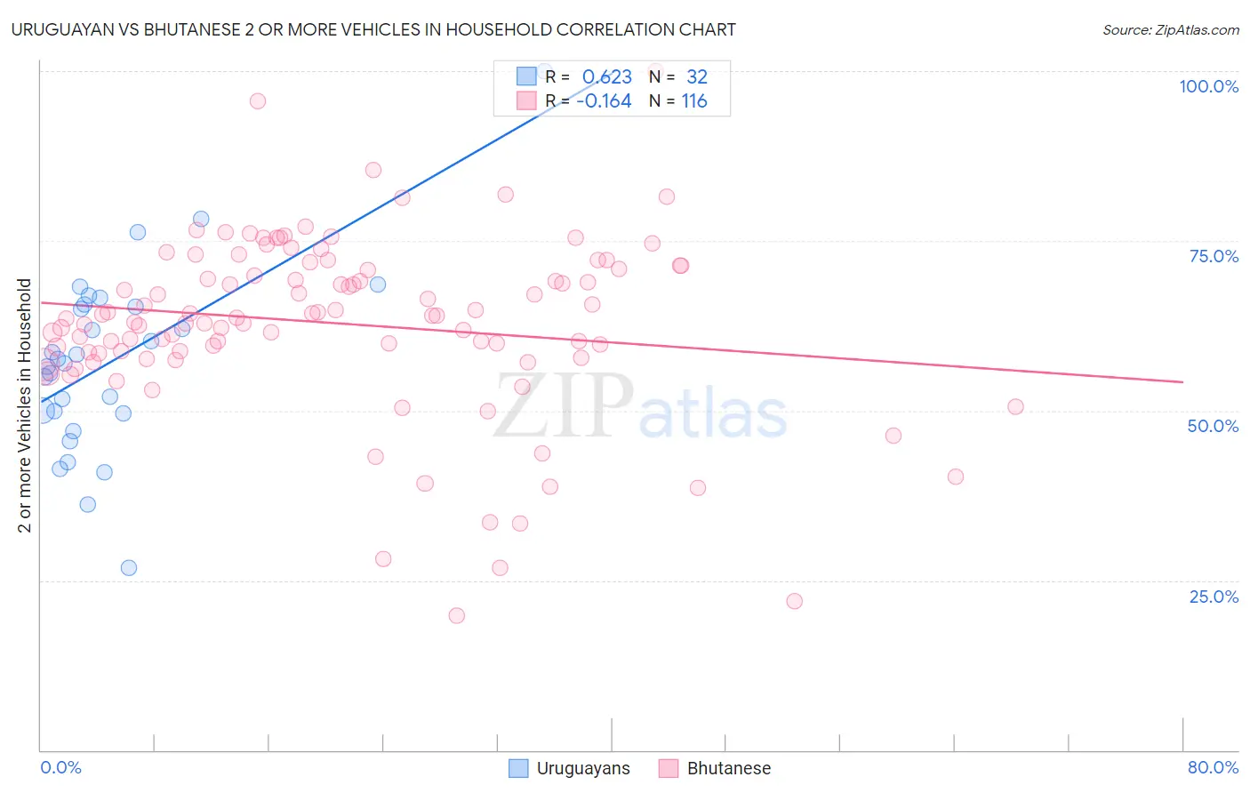 Uruguayan vs Bhutanese 2 or more Vehicles in Household