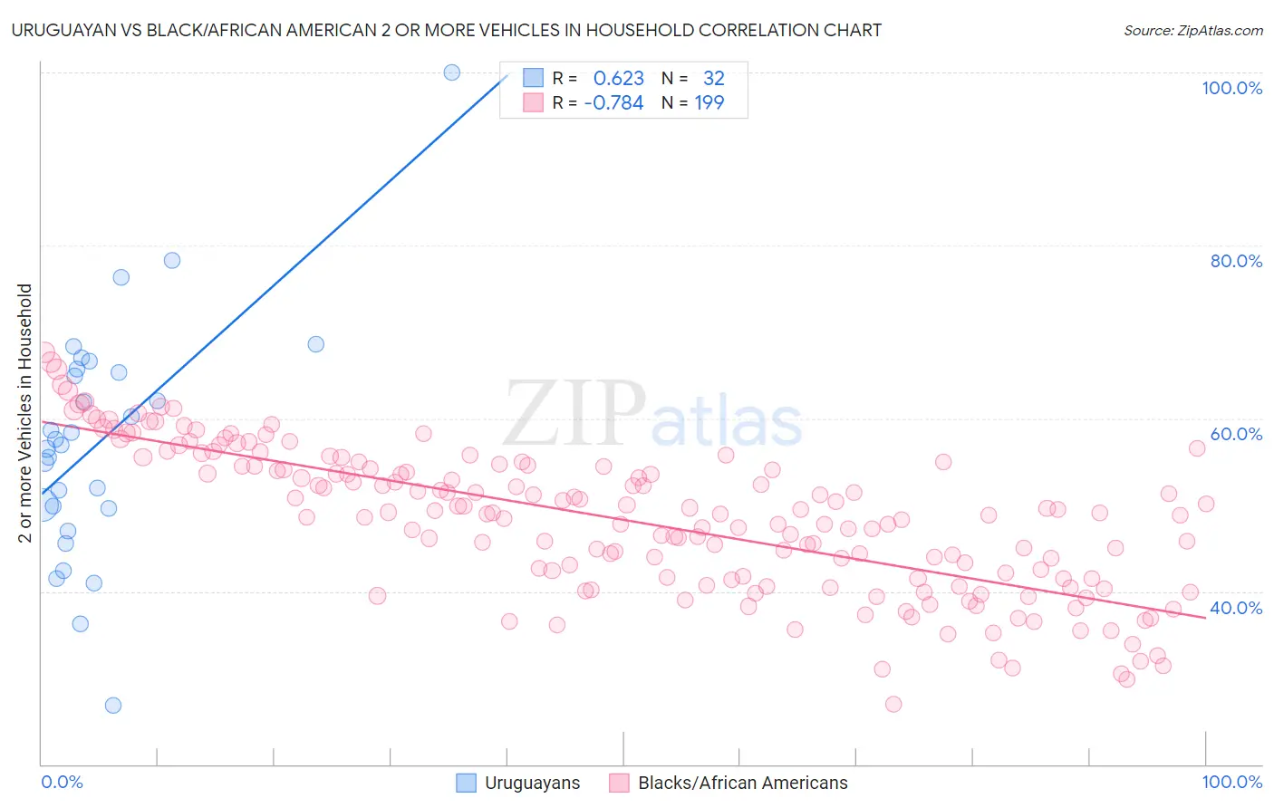 Uruguayan vs Black/African American 2 or more Vehicles in Household