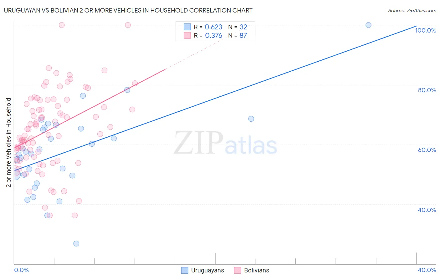 Uruguayan vs Bolivian 2 or more Vehicles in Household