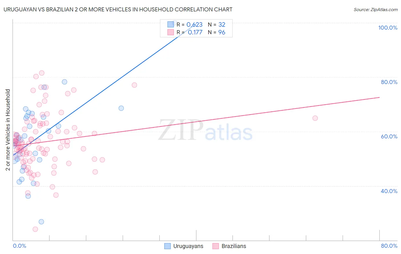 Uruguayan vs Brazilian 2 or more Vehicles in Household