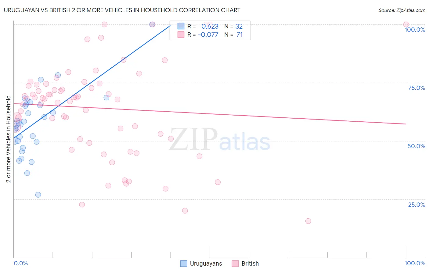 Uruguayan vs British 2 or more Vehicles in Household