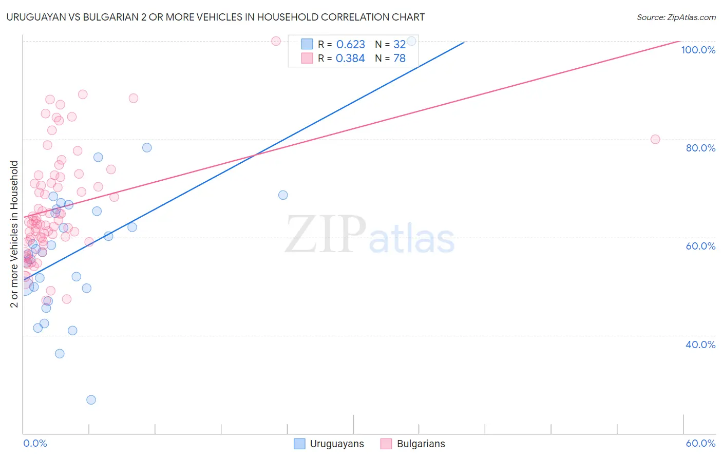 Uruguayan vs Bulgarian 2 or more Vehicles in Household