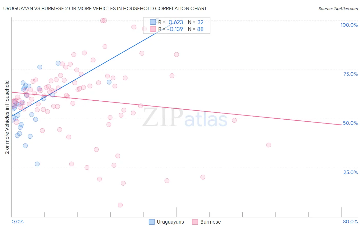 Uruguayan vs Burmese 2 or more Vehicles in Household