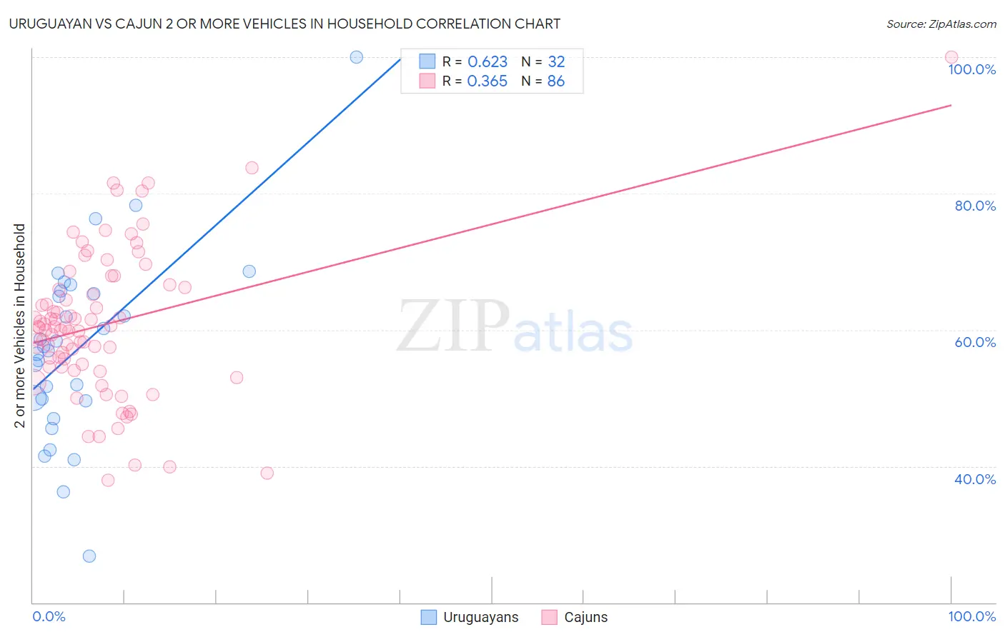 Uruguayan vs Cajun 2 or more Vehicles in Household