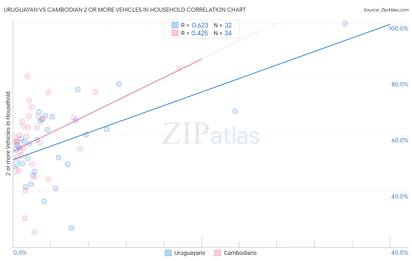 Uruguayan vs Cambodian 2 or more Vehicles in Household