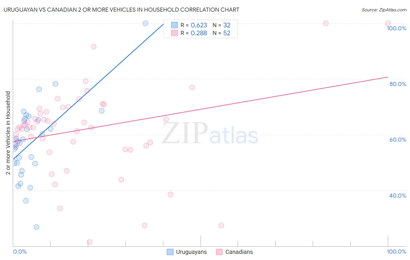 Uruguayan vs Canadian 2 or more Vehicles in Household