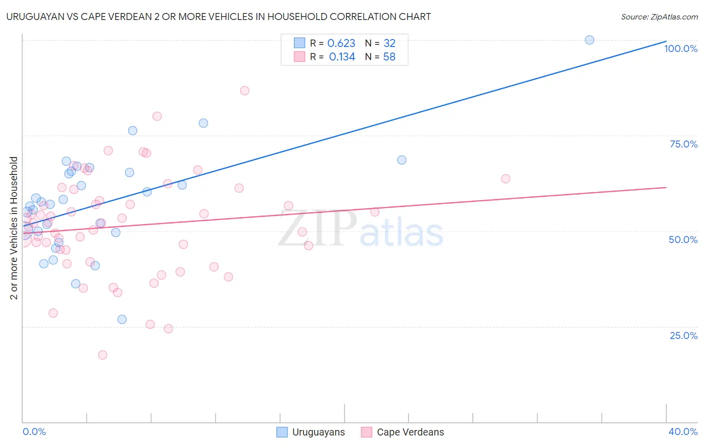 Uruguayan vs Cape Verdean 2 or more Vehicles in Household