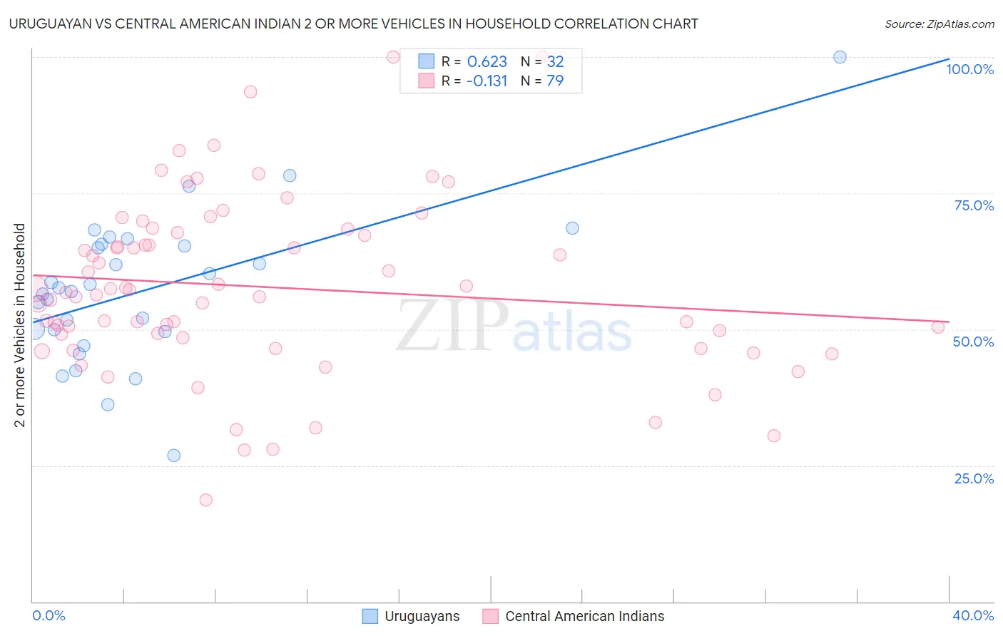 Uruguayan vs Central American Indian 2 or more Vehicles in Household