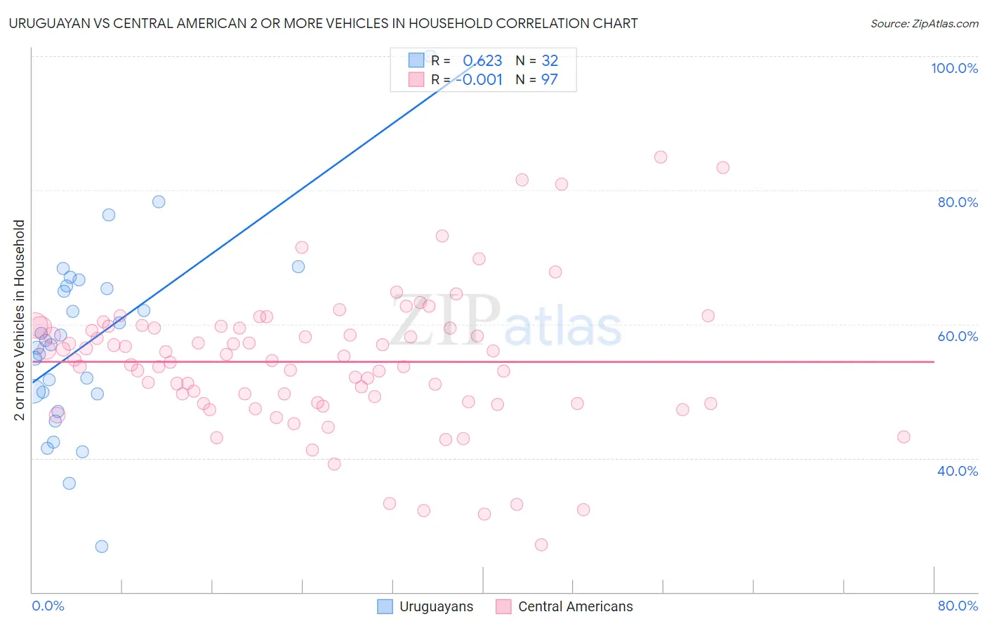 Uruguayan vs Central American 2 or more Vehicles in Household