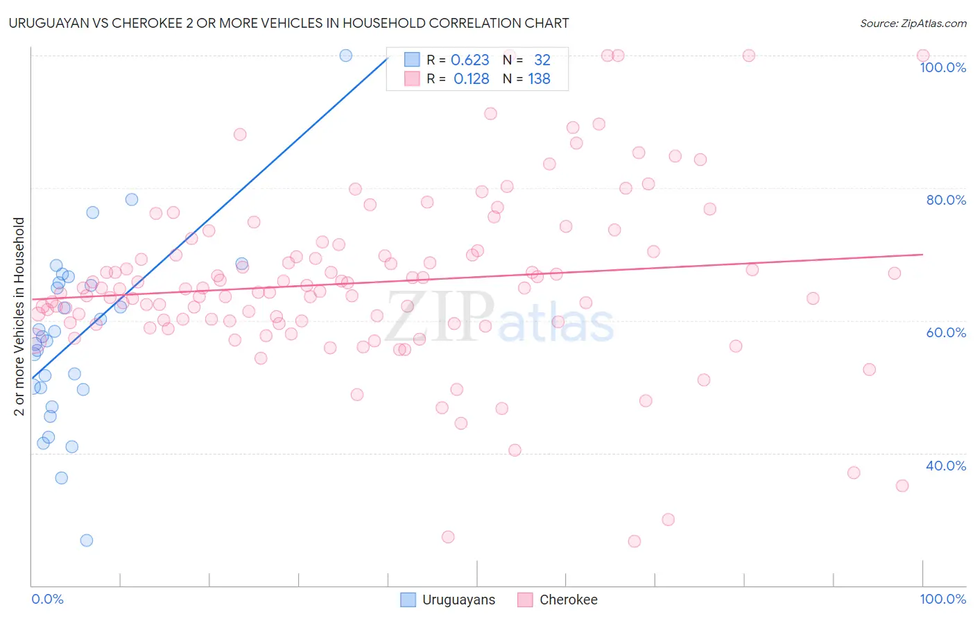 Uruguayan vs Cherokee 2 or more Vehicles in Household