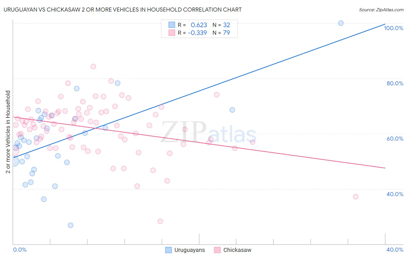 Uruguayan vs Chickasaw 2 or more Vehicles in Household