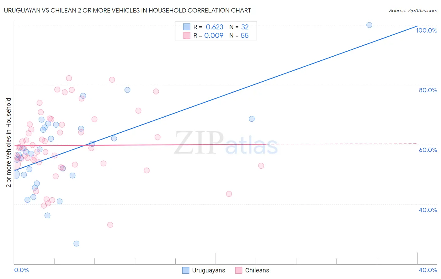 Uruguayan vs Chilean 2 or more Vehicles in Household