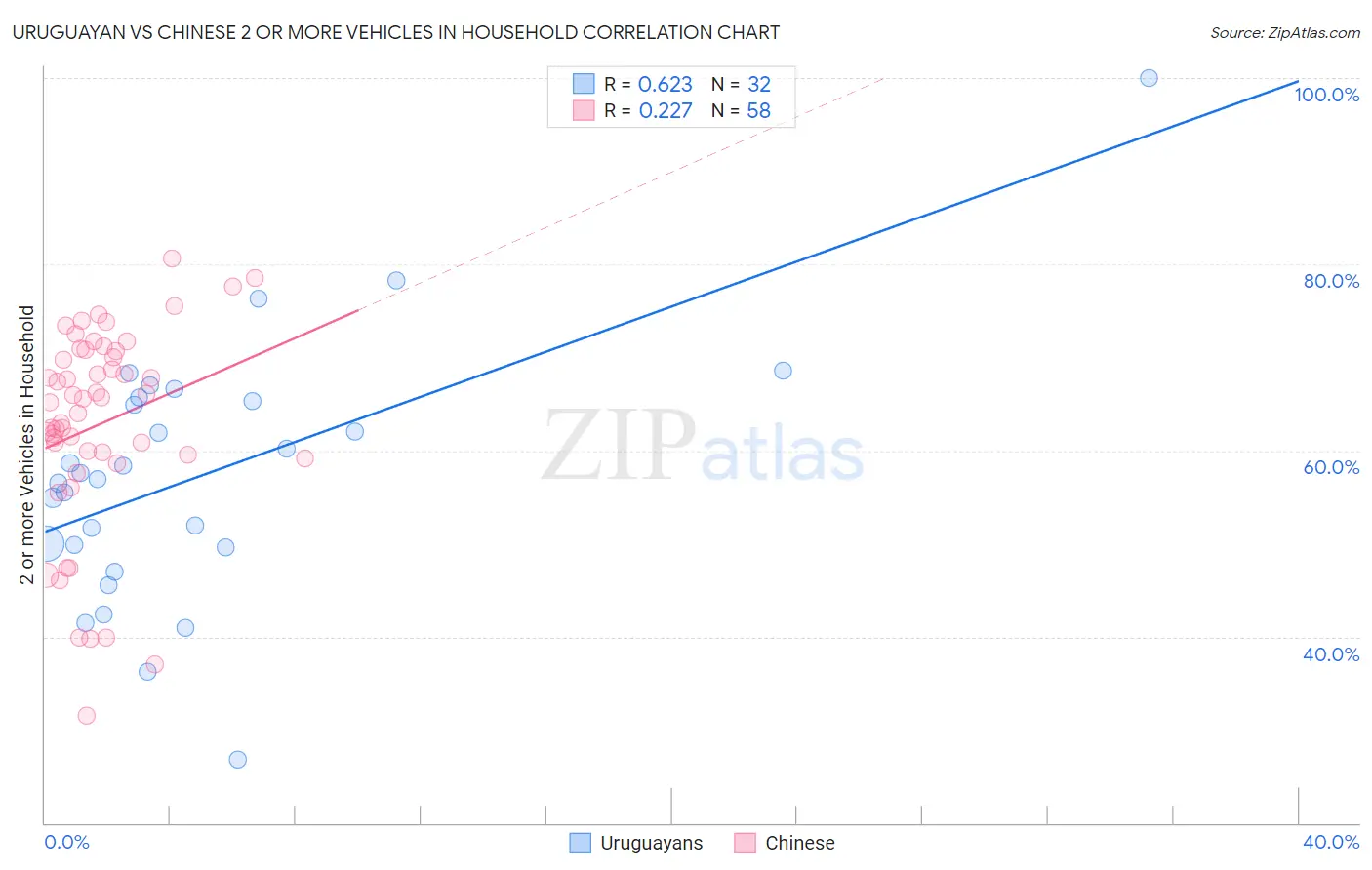 Uruguayan vs Chinese 2 or more Vehicles in Household