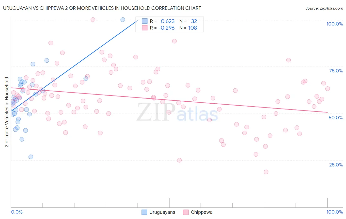 Uruguayan vs Chippewa 2 or more Vehicles in Household