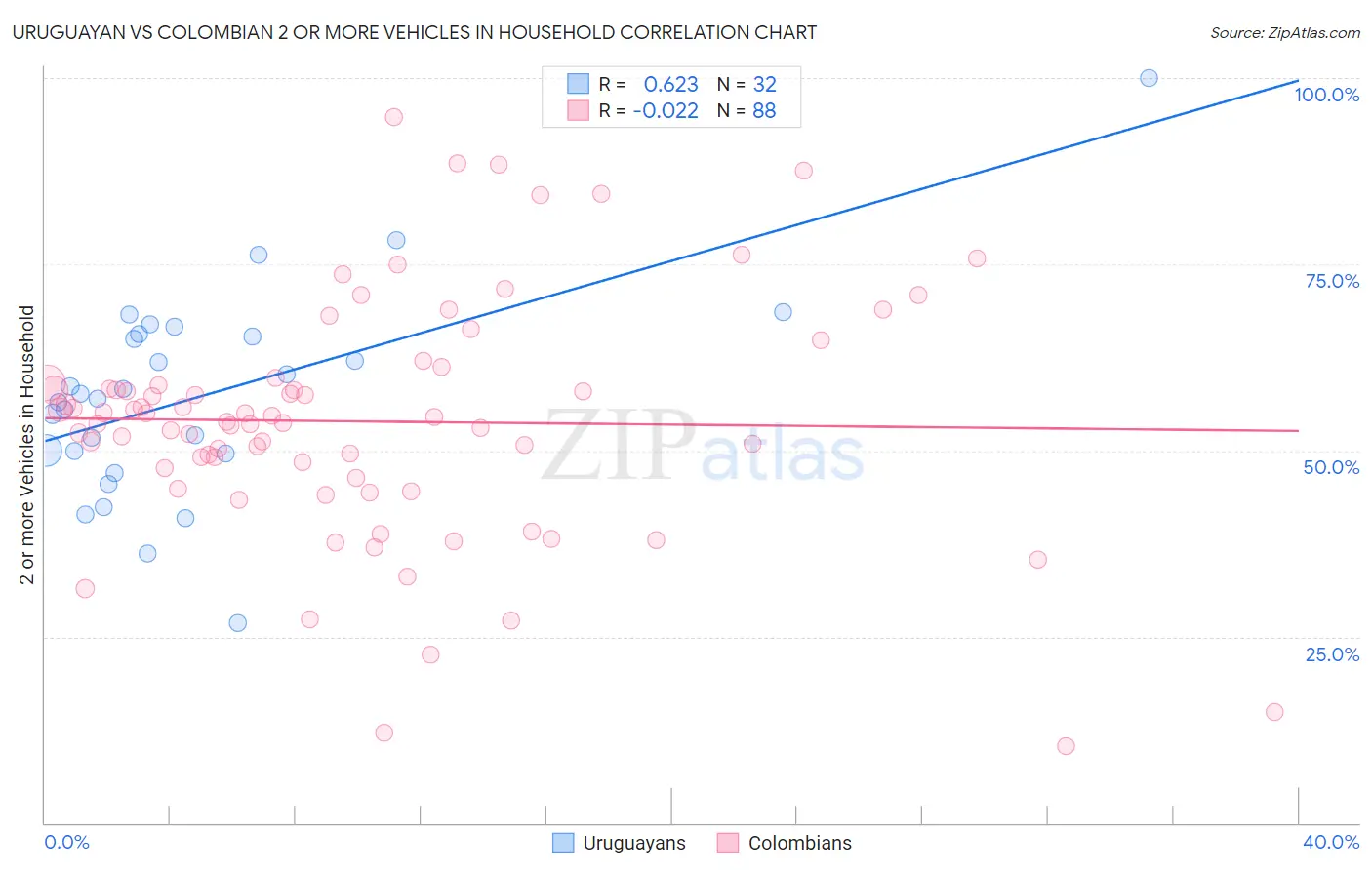 Uruguayan vs Colombian 2 or more Vehicles in Household