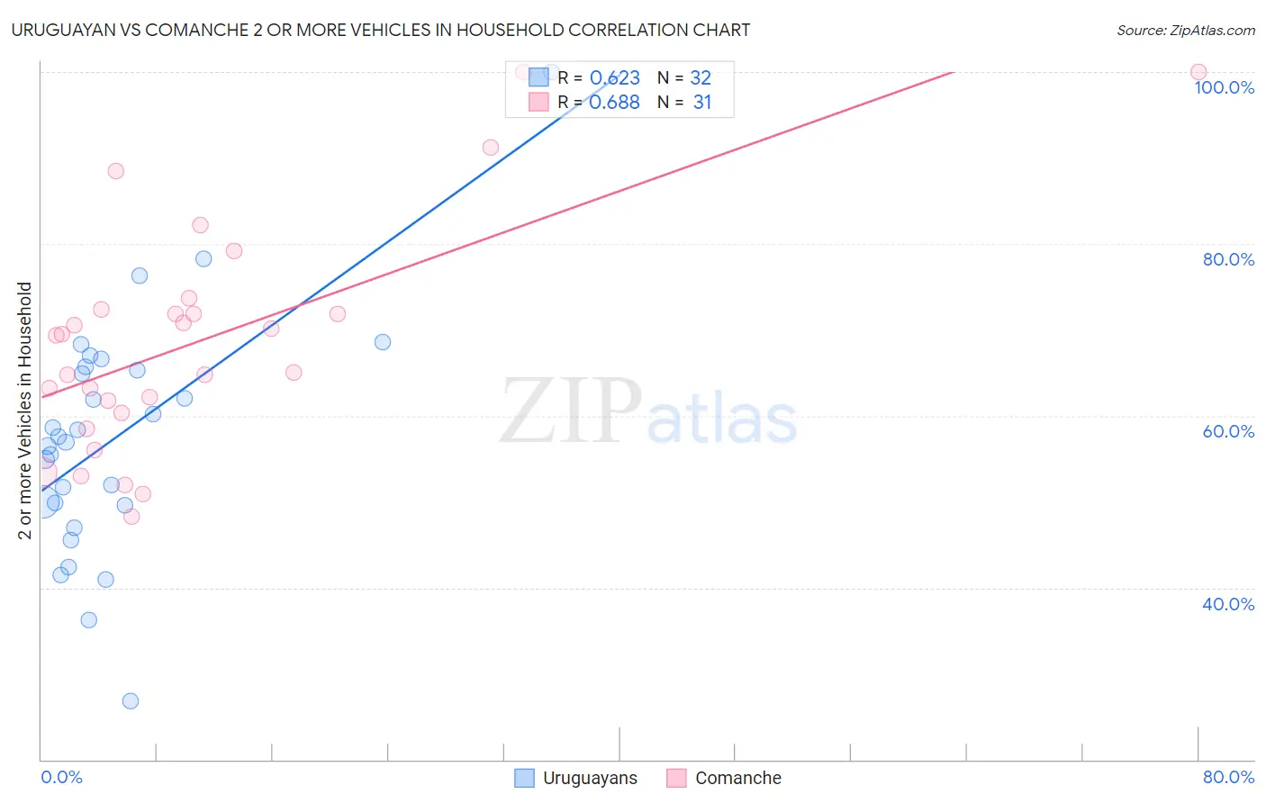 Uruguayan vs Comanche 2 or more Vehicles in Household