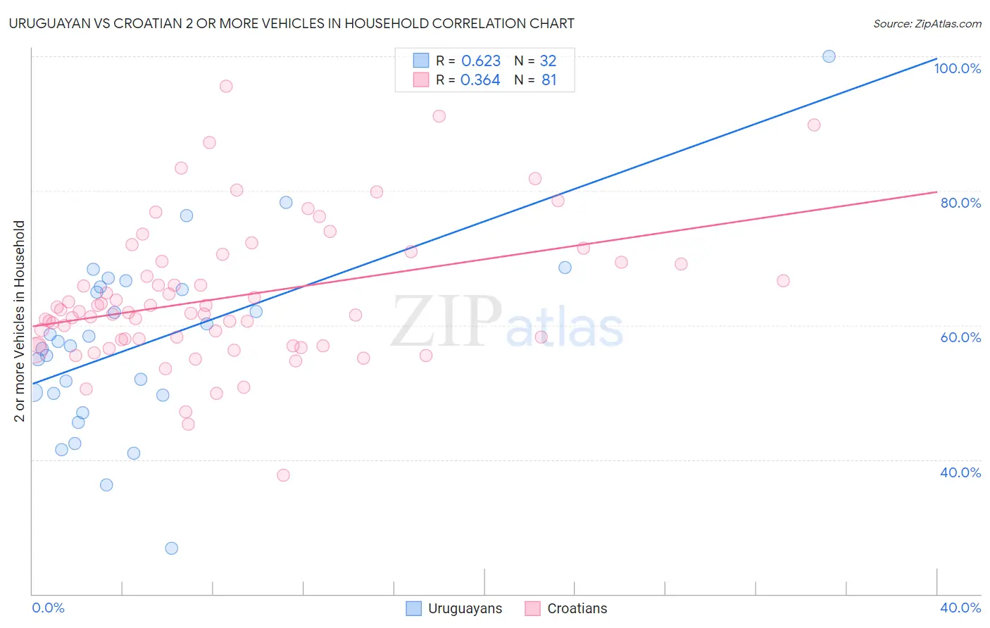 Uruguayan vs Croatian 2 or more Vehicles in Household