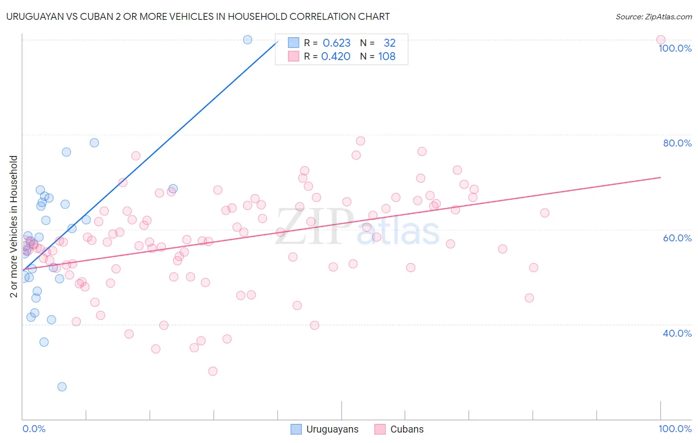 Uruguayan vs Cuban 2 or more Vehicles in Household