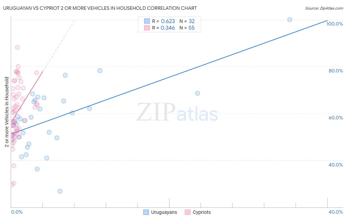 Uruguayan vs Cypriot 2 or more Vehicles in Household