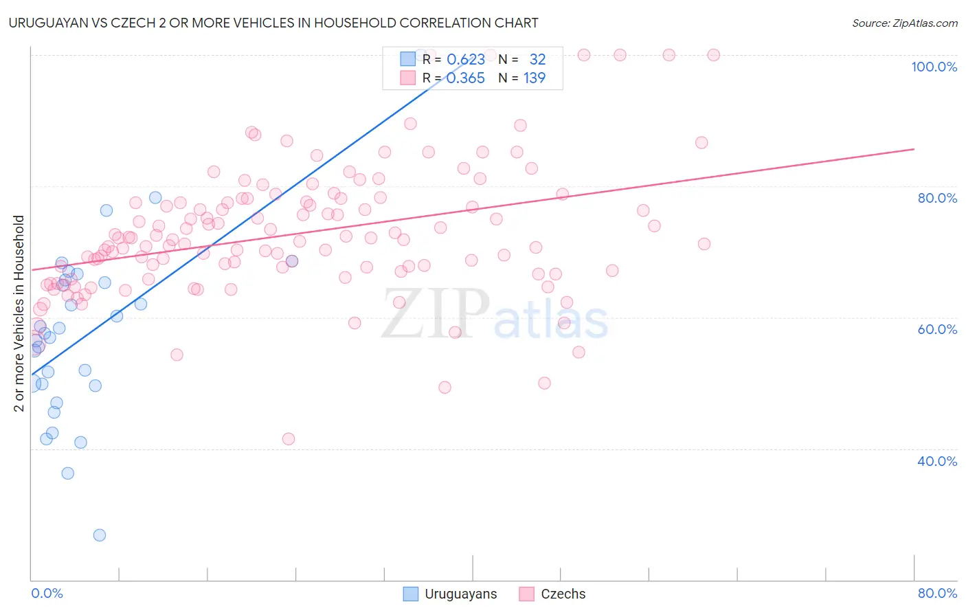 Uruguayan vs Czech 2 or more Vehicles in Household