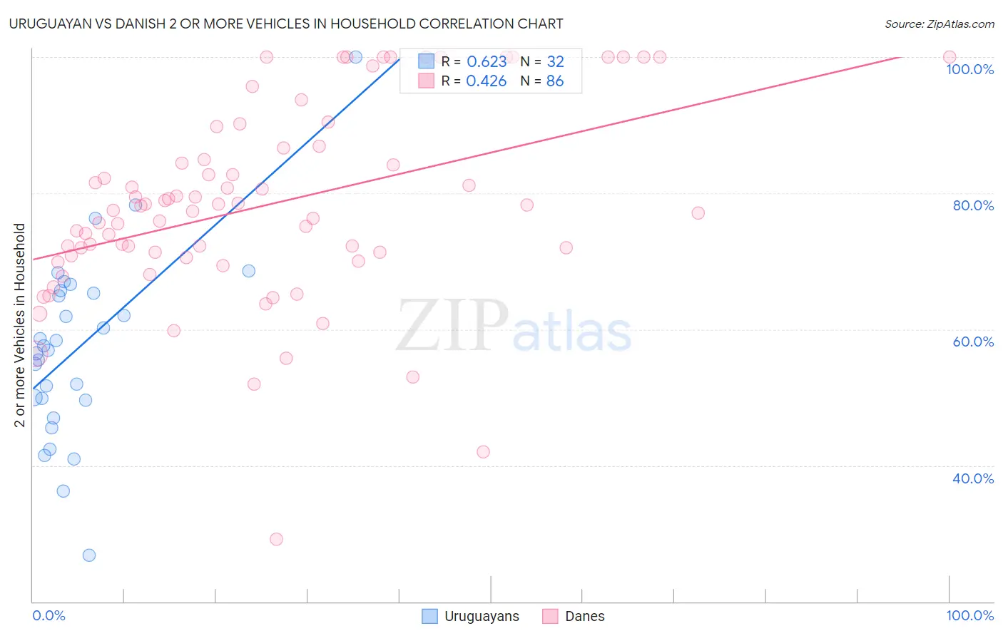 Uruguayan vs Danish 2 or more Vehicles in Household