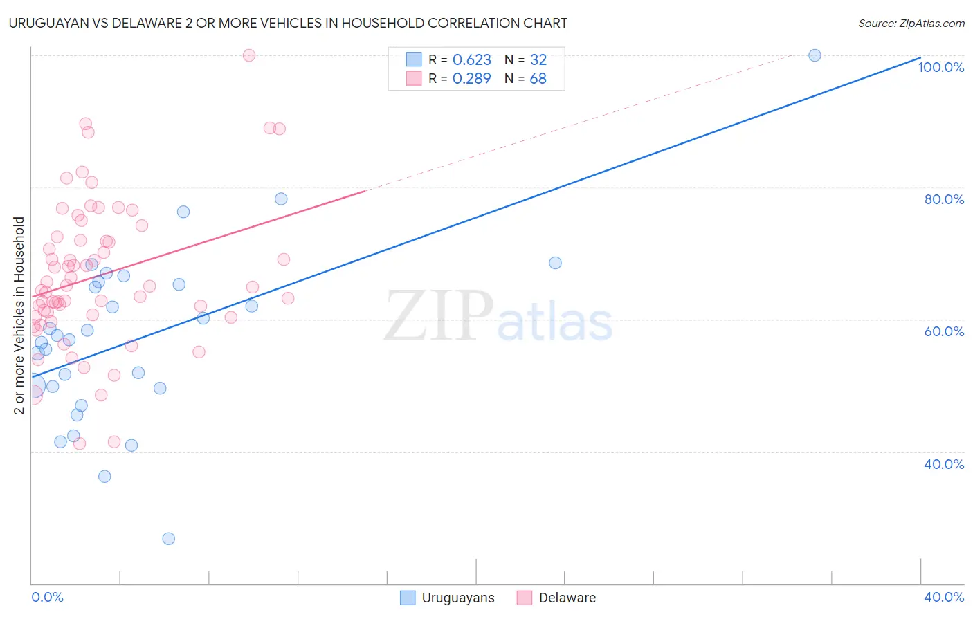 Uruguayan vs Delaware 2 or more Vehicles in Household