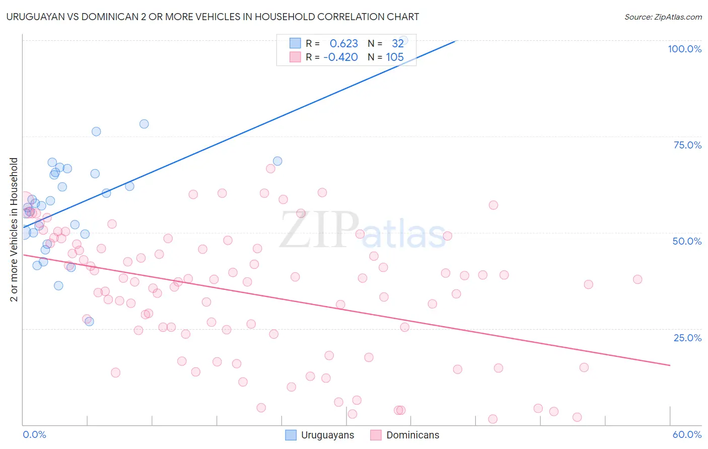 Uruguayan vs Dominican 2 or more Vehicles in Household