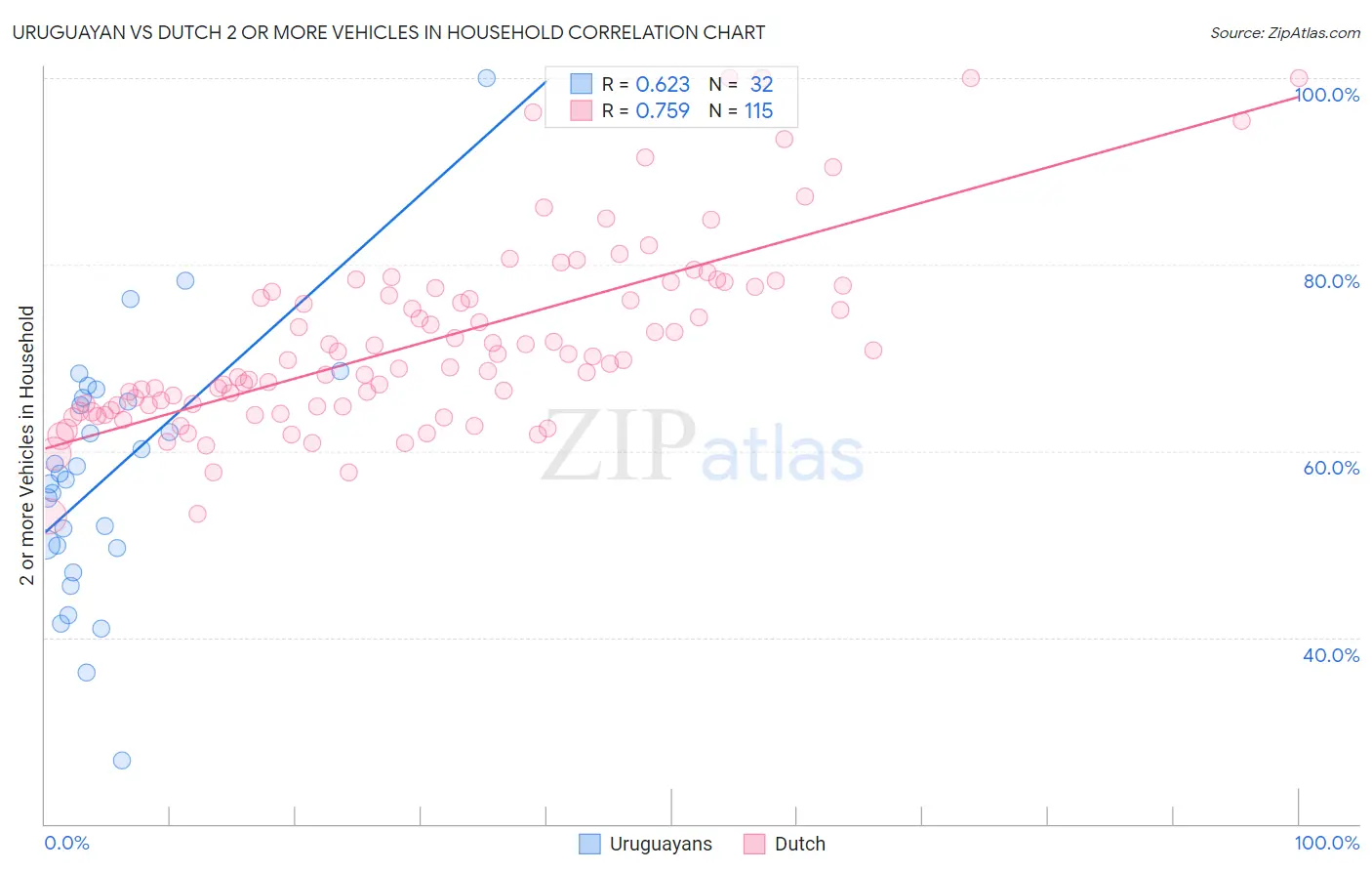 Uruguayan vs Dutch 2 or more Vehicles in Household