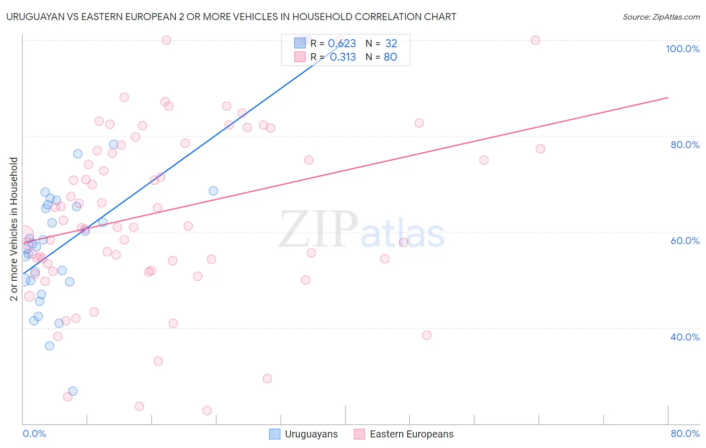 Uruguayan vs Eastern European 2 or more Vehicles in Household