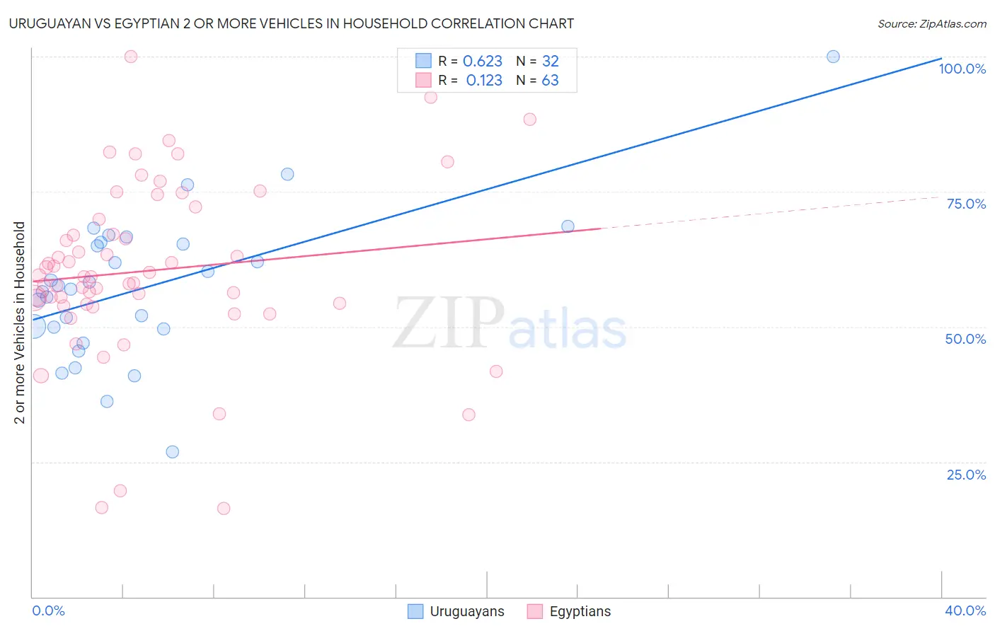 Uruguayan vs Egyptian 2 or more Vehicles in Household