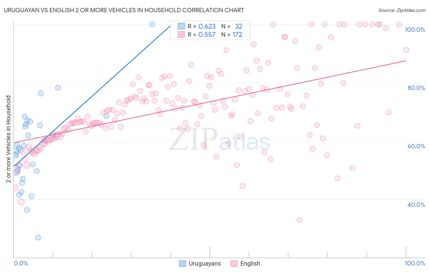 Uruguayan vs English 2 or more Vehicles in Household