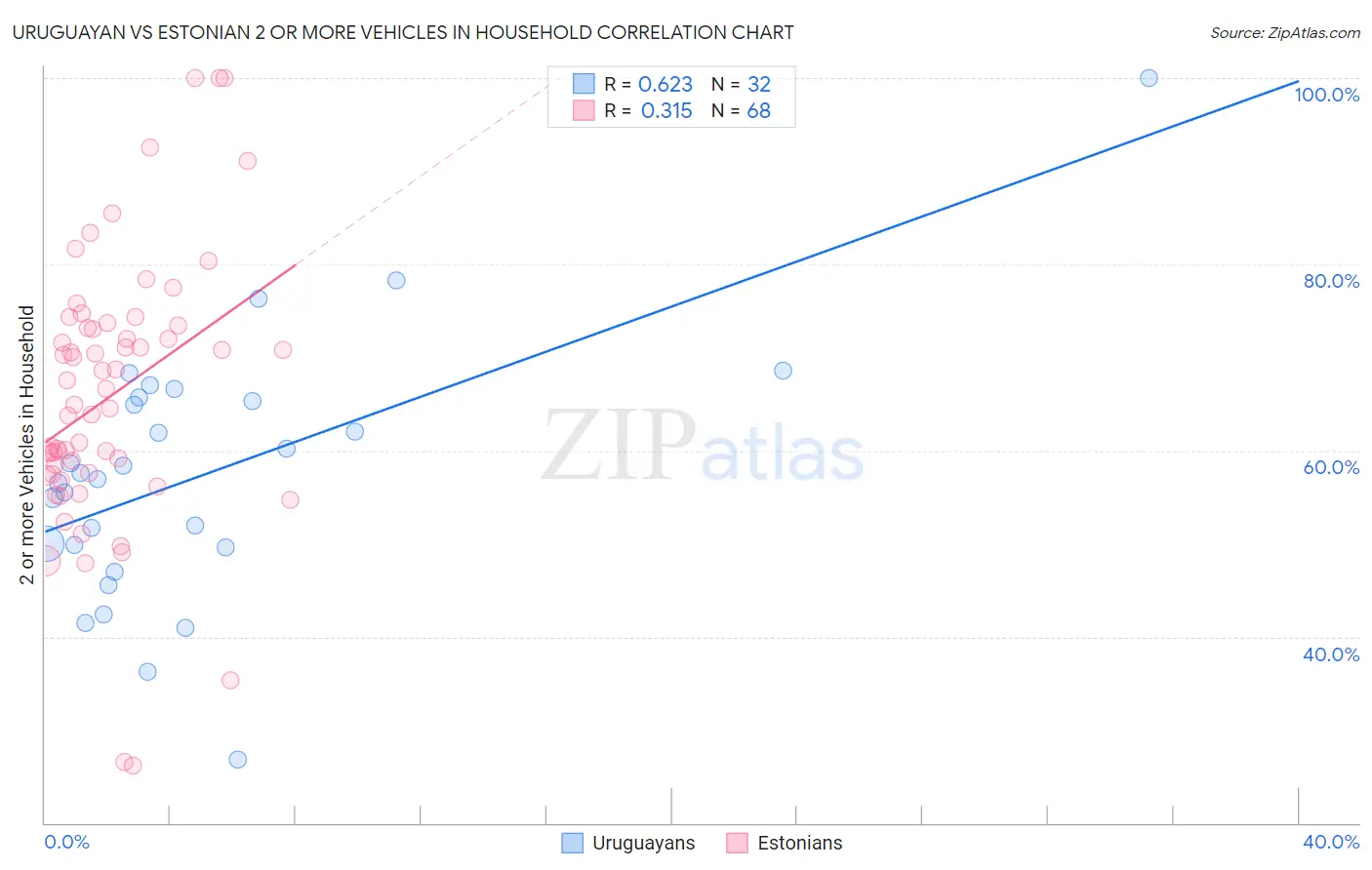 Uruguayan vs Estonian 2 or more Vehicles in Household