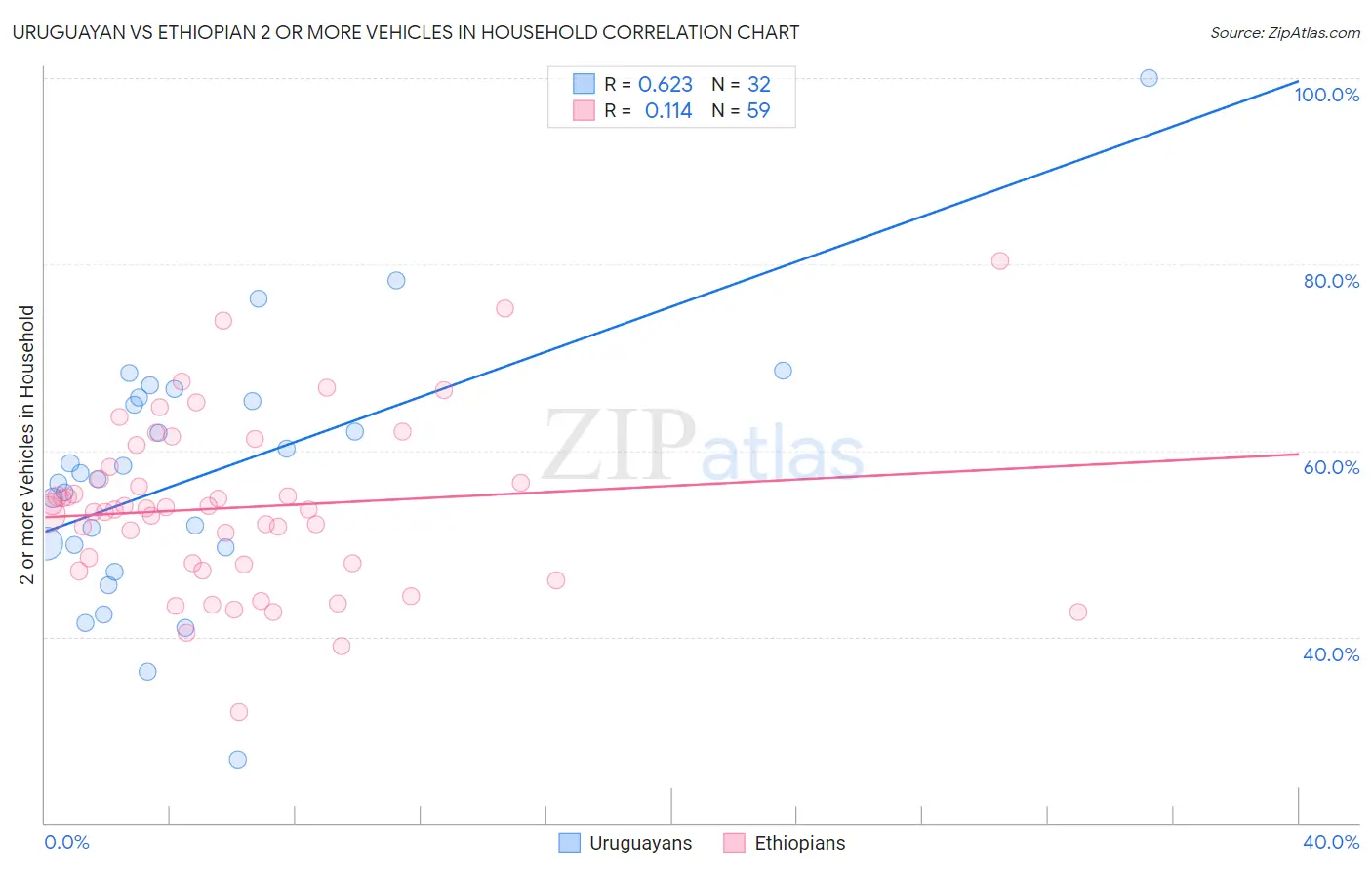 Uruguayan vs Ethiopian 2 or more Vehicles in Household