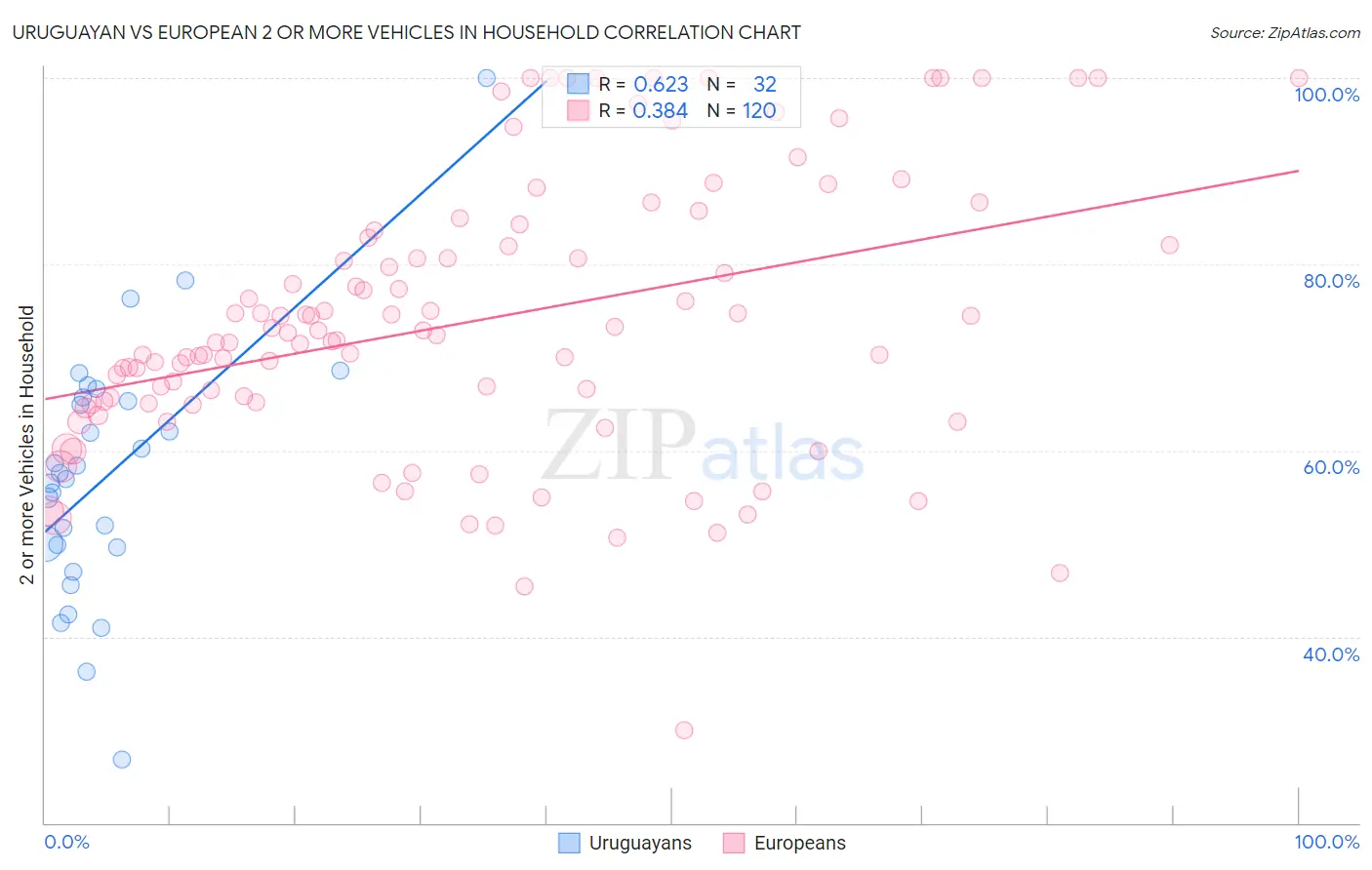 Uruguayan vs European 2 or more Vehicles in Household