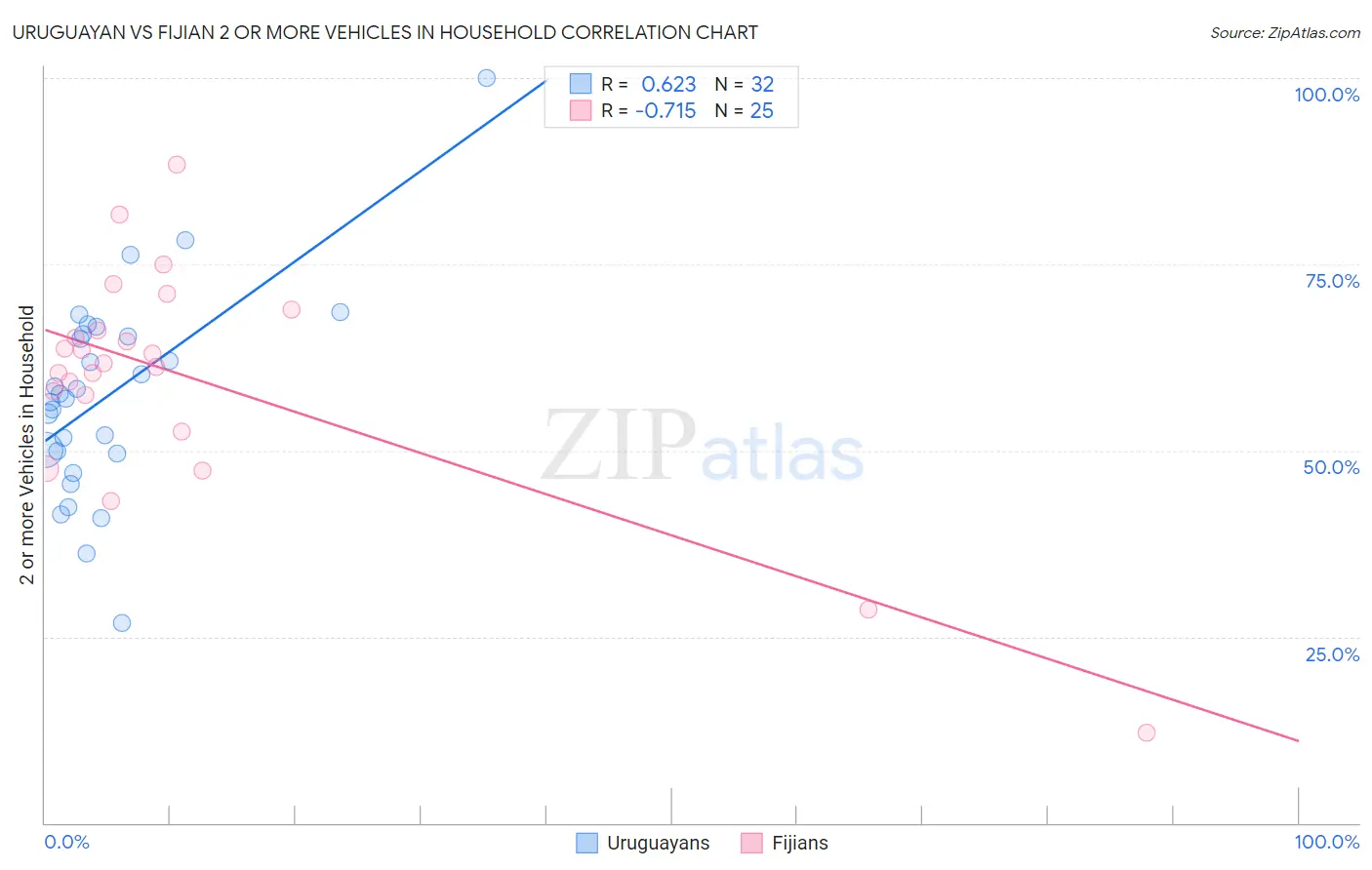 Uruguayan vs Fijian 2 or more Vehicles in Household