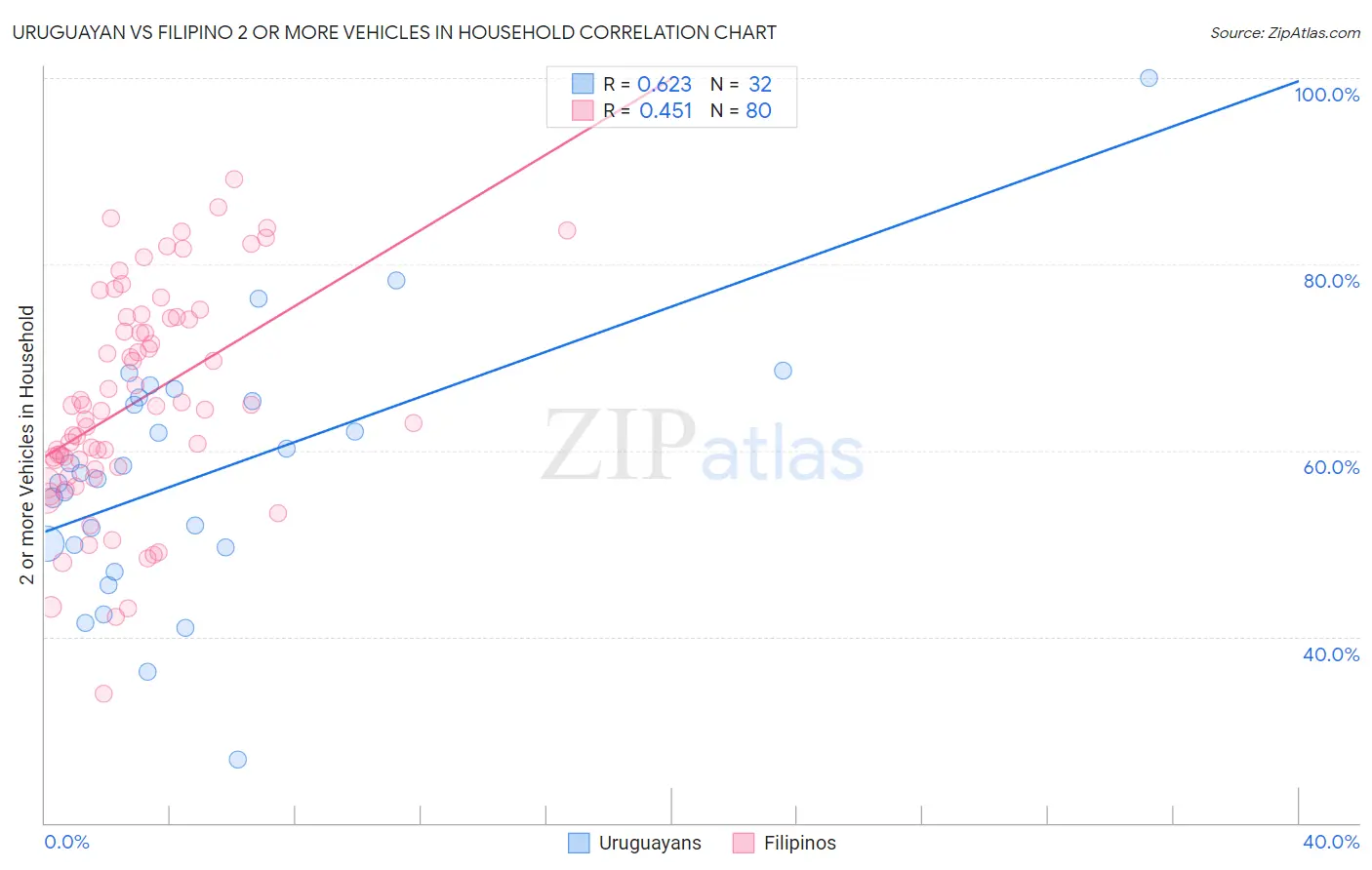 Uruguayan vs Filipino 2 or more Vehicles in Household