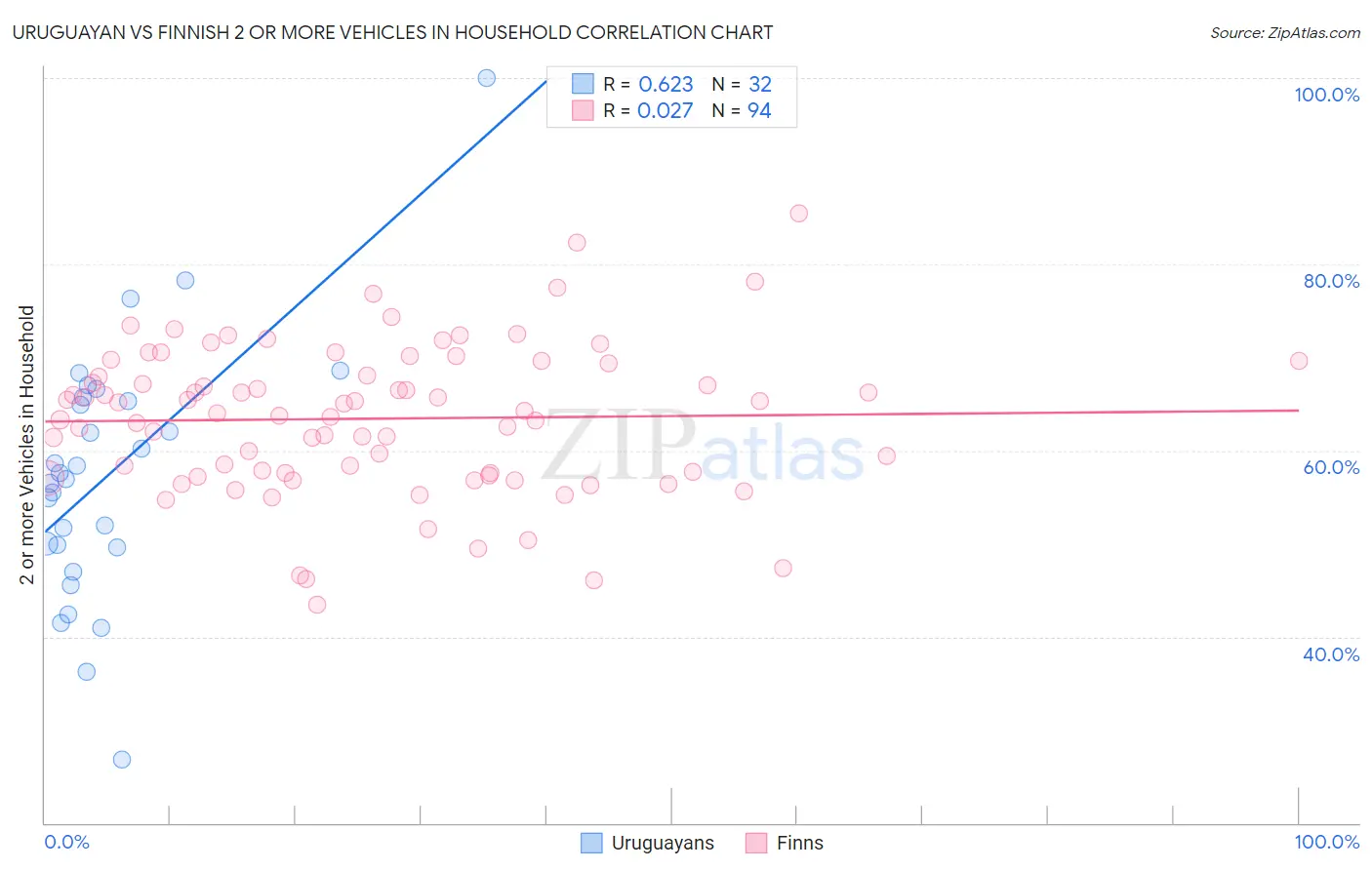 Uruguayan vs Finnish 2 or more Vehicles in Household