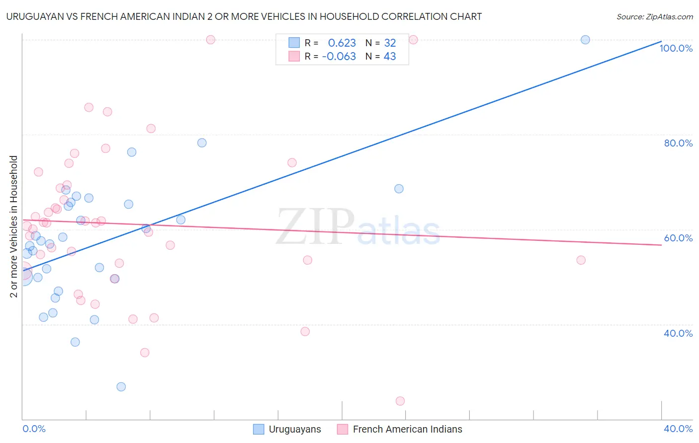 Uruguayan vs French American Indian 2 or more Vehicles in Household