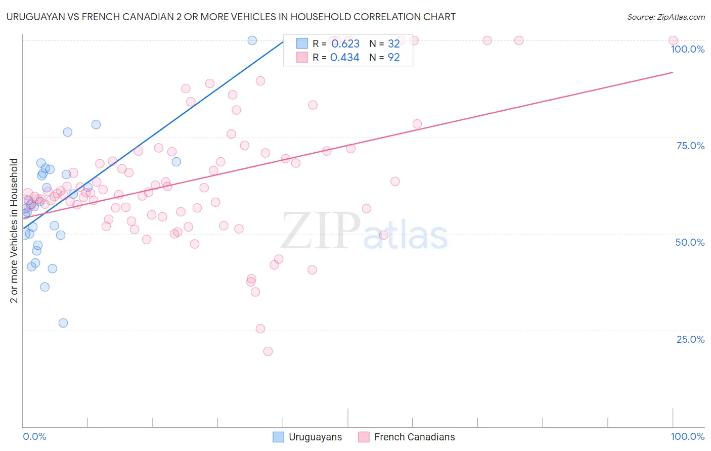 Uruguayan vs French Canadian 2 or more Vehicles in Household