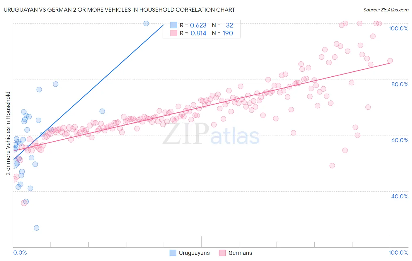 Uruguayan vs German 2 or more Vehicles in Household