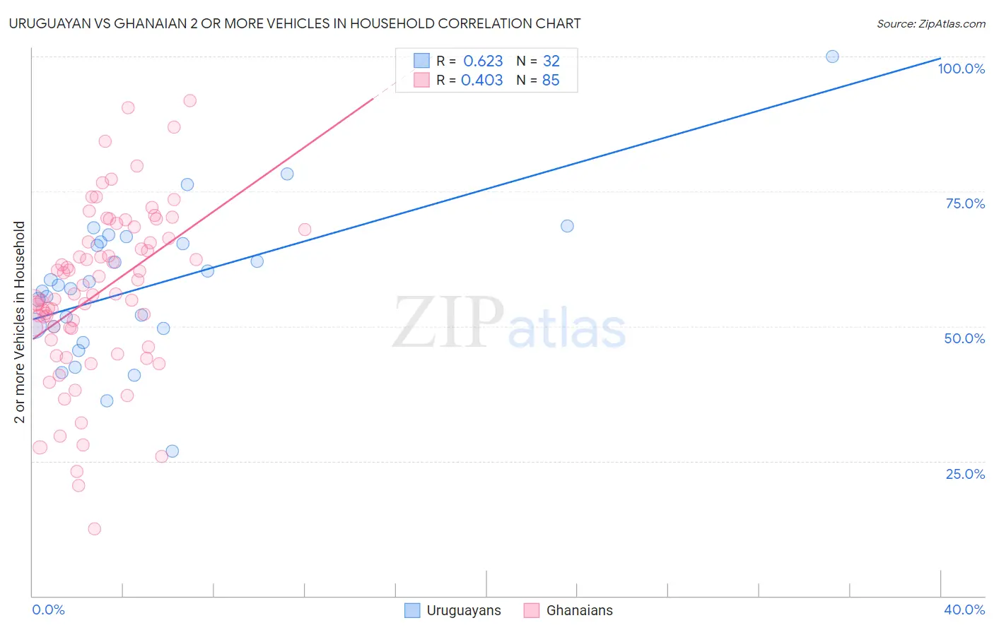 Uruguayan vs Ghanaian 2 or more Vehicles in Household