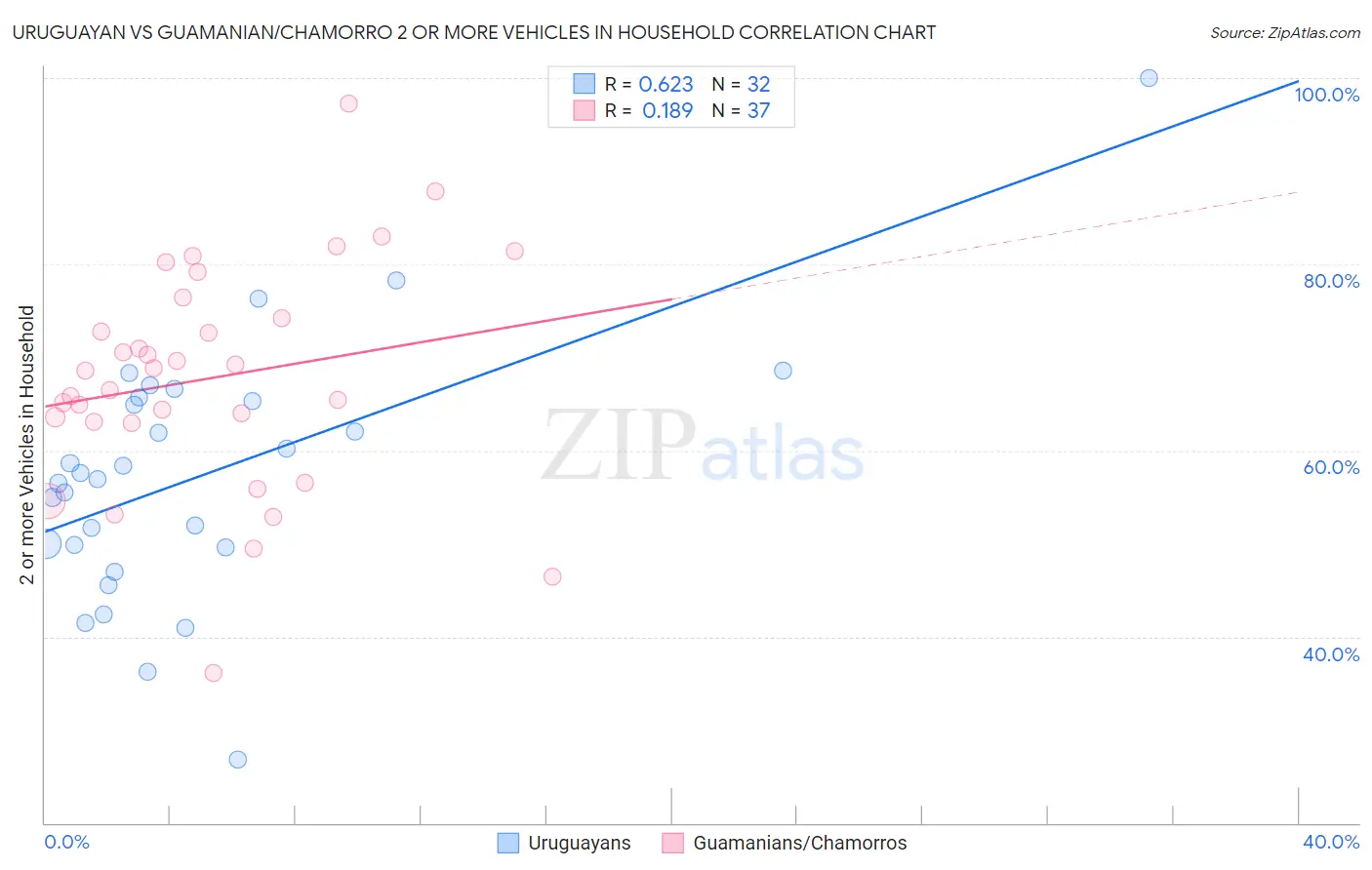 Uruguayan vs Guamanian/Chamorro 2 or more Vehicles in Household