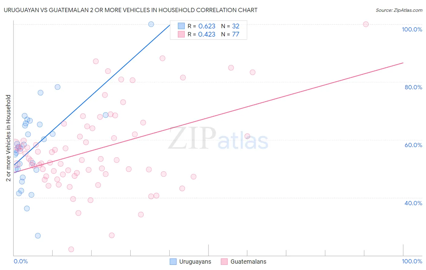 Uruguayan vs Guatemalan 2 or more Vehicles in Household