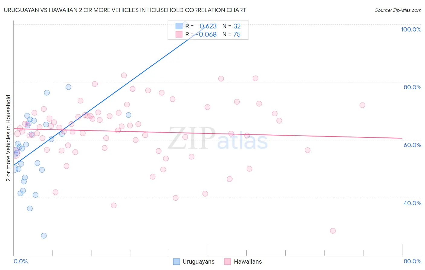 Uruguayan vs Hawaiian 2 or more Vehicles in Household