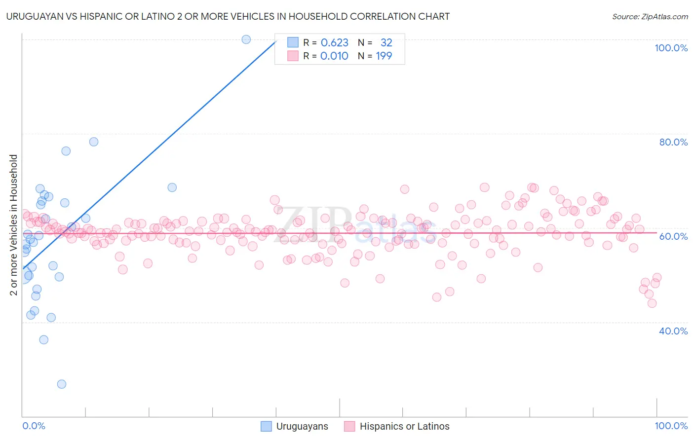 Uruguayan vs Hispanic or Latino 2 or more Vehicles in Household