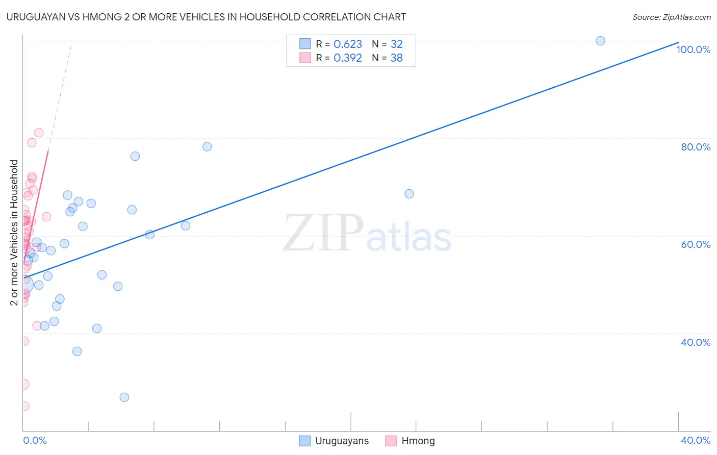 Uruguayan vs Hmong 2 or more Vehicles in Household