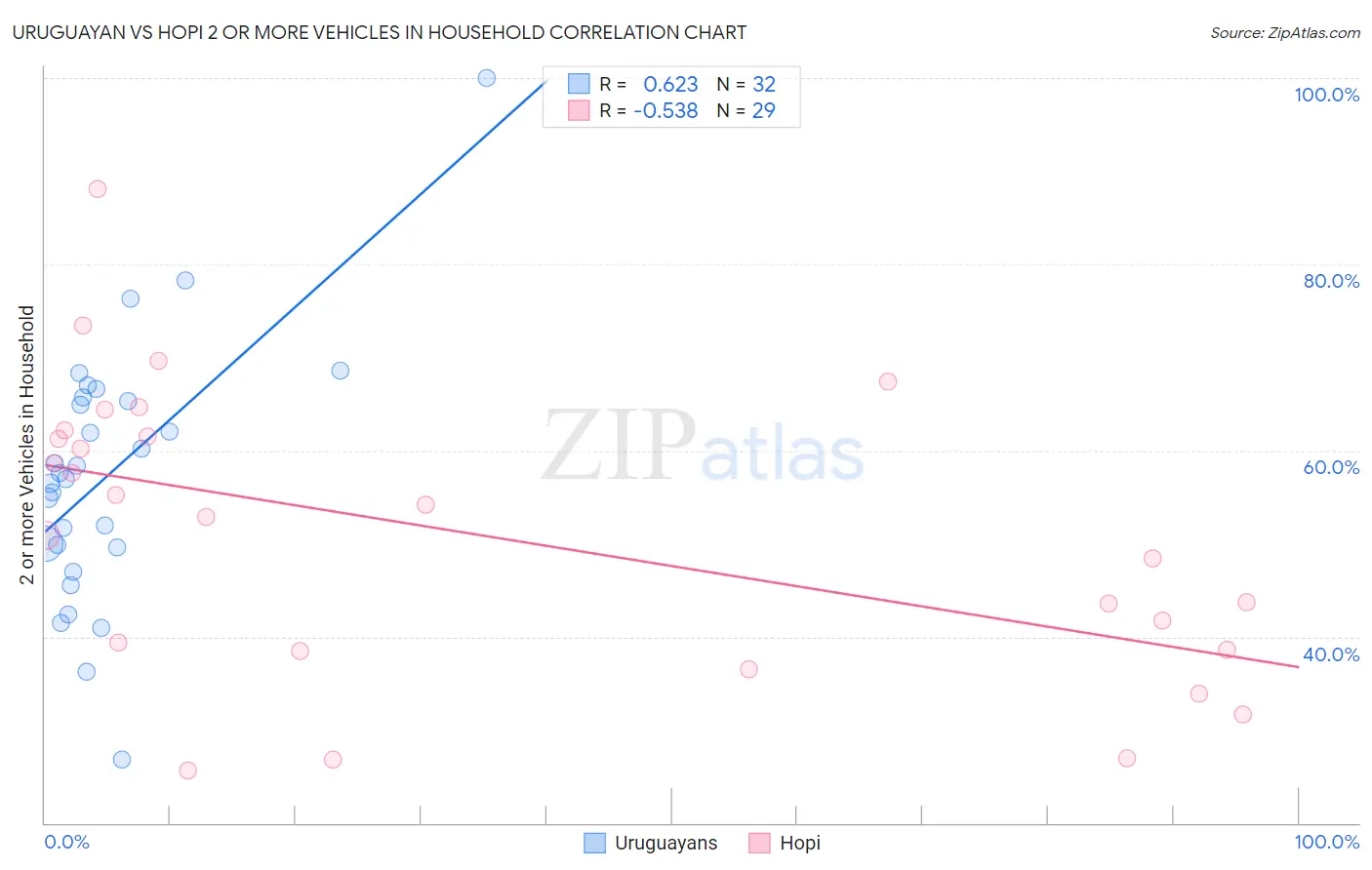 Uruguayan vs Hopi 2 or more Vehicles in Household